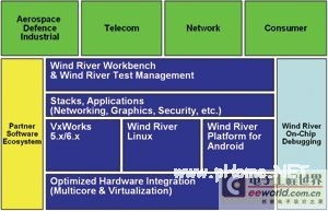 基于VxWorks、Linux與Android的分布式開發(fā)測試環(huán)境探索與實現(xiàn)